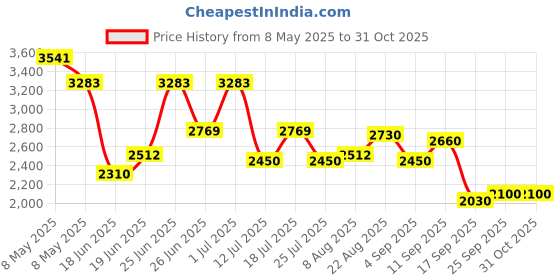 ajio.com puma Men Sports Shoes with Mesh Upper puma Price History Graph from 8 May 2025 to 30 Oct 2025
