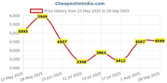 ajio.com puma Men Sports Shoes with Mesh upper puma Price History Graph from 23 May 2025 to 28 Sep 2025