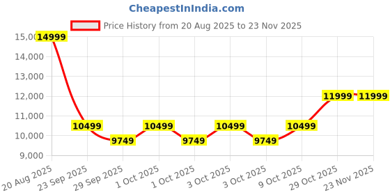 ajio.com puma Men Sports Shoes with Mesh Upper puma Price History Graph from 20 Aug 2025 to 23 Nov 2025