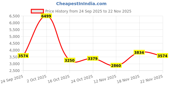 ajio.com puma Men St Miler Sneakers puma Price History Graph from 24 Sep 2025 to 22 Nov 2025