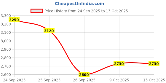 ajio.com puma Men St Miler Sneakers puma Price History Graph from 24 Sep 2025 to 13 Oct 2025