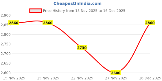 ajio.com puma Men St Miler Sneakers puma Price History Graph from 15 Nov 2025 to 16 Dec 2025