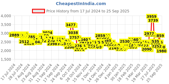 ajio.com puma Men ST Runner v3 NL Lace-Up Sneakers puma Price History Graph from 17 Jul 2024 to 25 Sep 2025
