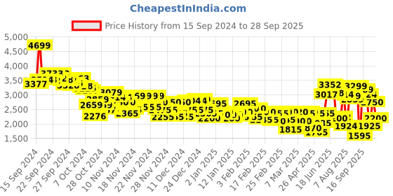 ajio.com puma Men ST Runner v4 L Lace-Up Sneakers puma Price History Graph from 15 Sep 2024 to 28 Sep 2025