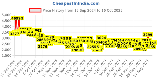 ajio.com puma Men ST Runner v4 L Lace-Up Sneakers puma Price History Graph from 15 Sep 2024 to 16 Oct 2025