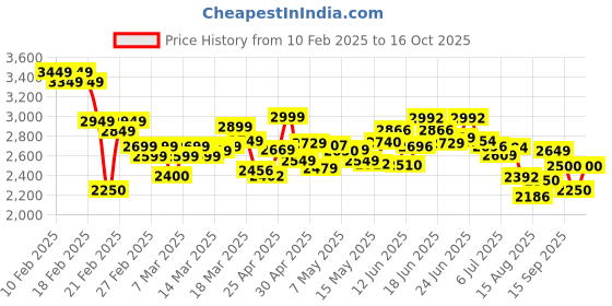 ajio.com puma Men Starten Low-Top Sneakers puma Price History Graph from 10 Feb 2025 to 15 Oct 2025