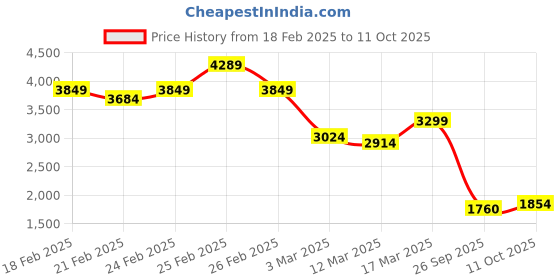 ajio.com puma Men Straight Joggers puma Price History Graph from 18 Feb 2025 to 11 Oct 2025
