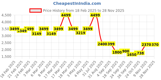 ajio.com puma Men Straight Track Pants puma Price History Graph from 18 Feb 2025 to 26 Nov 2025