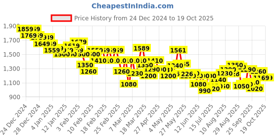 ajio.com puma Men Straight Track Pants with Elasticated Waist puma Price History Graph from 24 Dec 2024 to 19 Oct 2025