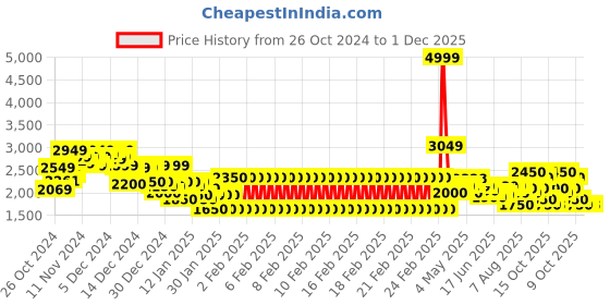 ajio.com puma Men Straight Track Pants with Insert Pockets puma Price History Graph from 26 Oct 2024 to 30 Nov 2025