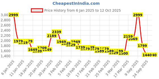ajio.com puma Men Straight Track Pants with Insert Pockets puma Price History Graph from 6 Jan 2025 to 11 Oct 2025