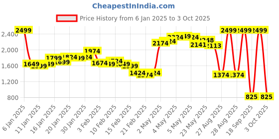 ajio.com puma Men Straight Track Pants with Insert Pockets puma Price History Graph from 6 Jan 2025 to 3 Oct 2025