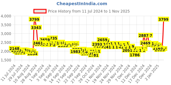 ajio.com puma Men Stride Evo v1 Slip-On Sneakers puma Price History Graph from 11 Jul 2024 to 1 Nov 2025