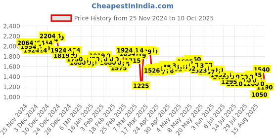 ajio.com puma Men Strike One8 Low-Top Lace-Up Sneakers puma Price History Graph from 25 Nov 2024 to 10 Oct 2025