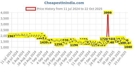 ajio.com puma Men Striped Regular Fit Flat-Front Shorts puma Price History Graph from 11 Jul 2024 to 22 Oct 2025