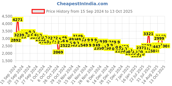 ajio.com puma Men Studio Foundation Tapered Fit Joggers puma Price History Graph from 15 Sep 2024 to 13 Oct 2025