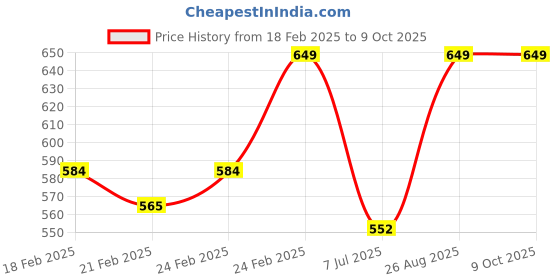 ajio.com puma Men Supima Trunks puma Price History Graph from 18 Feb 2025 to 9 Oct 2025