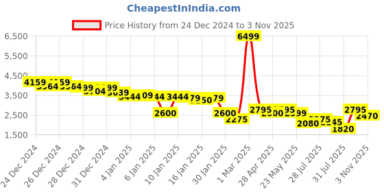 ajio.com puma Men Surgestride Trainer Lace-Up Training Shoes puma Price History Graph from 24 Dec 2024 to 3 Nov 2025