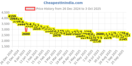 ajio.com puma Men Surgestride Trainer Low-Top Lace-Up Training Shoes puma Price History Graph from 26 Dec 2024 to 3 Oct 2025