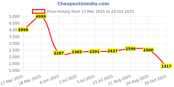 ajio.com puma Men Sweat Pants puma Price History Graph from 17 Mar 2025 to 20 Oct 2025