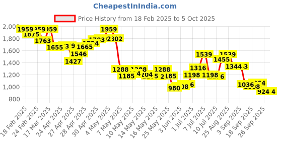 ajio.com puma Men Sweat Pants puma Price History Graph from 18 Feb 2025 to 5 Oct 2025