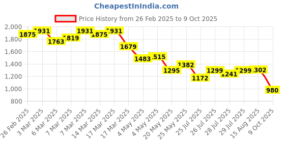 ajio.com puma Men Sweat Pants with Insert Pockets puma Price History Graph from 26 Feb 2025 to 9 Oct 2025