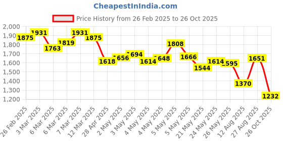 ajio.com puma Men Sweat Pants with Insert Pockets puma Price History Graph from 26 Feb 2025 to 26 Oct 2025