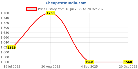ajio.com puma Men Sweat Shirt puma Price History Graph from 16 Jul 2025 to 20 Oct 2025