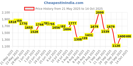 ajio.com puma Men Sweatpants with Logo Embroidery puma Price History Graph from 21 May 2025 to 14 Oct 2025