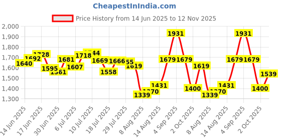 ajio.com puma Men Sweatpants with Logo Embroidery puma Price History Graph from 14 Jun 2025 to 12 Nov 2025