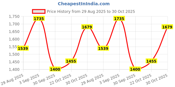ajio.com puma Men Sweatpants with Logo Embroidery puma Price History Graph from 29 Aug 2025 to 30 Oct 2025