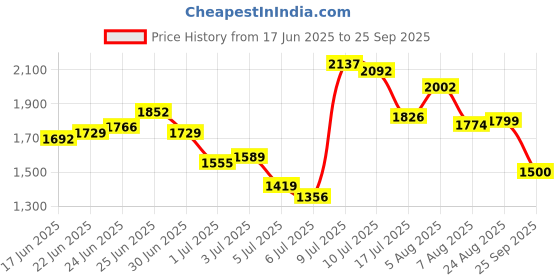 ajio.com puma Men Sweatpants with Logo Print puma Price History Graph from 17 Jun 2025 to 25 Sep 2025