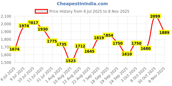 ajio.com puma Men Sweatpants with Logo Print puma Price History Graph from 6 Jul 2025 to 8 Nov 2025