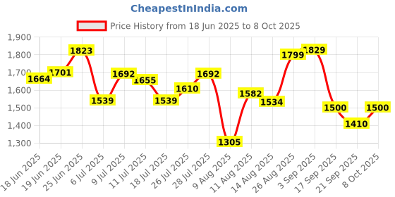 ajio.com puma Men Tad Tech Regular Fit Training Knit Shorts puma Price History Graph from 18 Jun 2025 to 8 Oct 2025