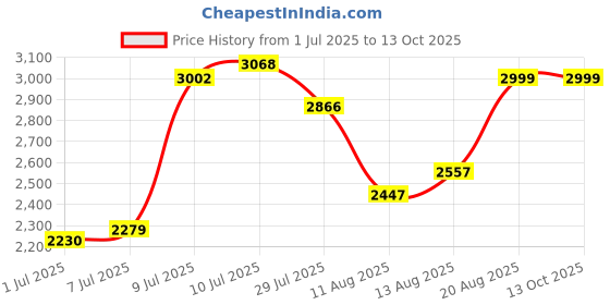 ajio.com puma Men Tad Tech Woven Training Cargo Pants puma Price History Graph from 1 Jul 2025 to 12 Oct 2025