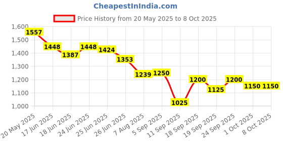 ajio.com puma Men Tape Woven 5" Regular Fit Shorts puma Price History Graph from 20 May 2025 to 4 Oct 2025