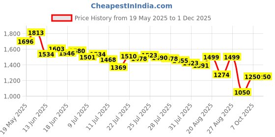 ajio.com puma Men Tape Woven 5" Regular Fit Shorts puma Price History Graph from 19 May 2025 to 30 Nov 2025