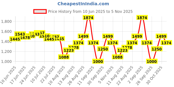 ajio.com puma Men Tape Woven 5" Regular Fit Shorts puma Price History Graph from 10 Jun 2025 to 5 Nov 2025