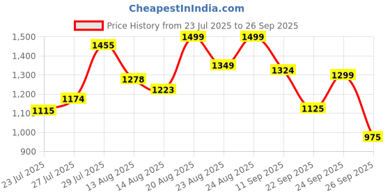 ajio.com puma Men Tape Woven 5" Regular Fit Shorts puma Price History Graph from 23 Jul 2025 to 26 Sep 2025