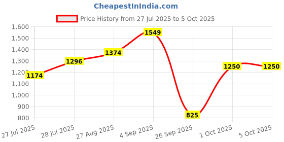 ajio.com puma Men Tape Woven 5" Regular Fit Shorts puma Price History Graph from 27 Jul 2025 to 4 Oct 2025