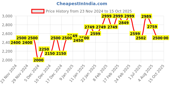 ajio.com puma Men Tapered Woven Running Trackpants puma Price History Graph from 23 Nov 2024 to 14 Oct 2025