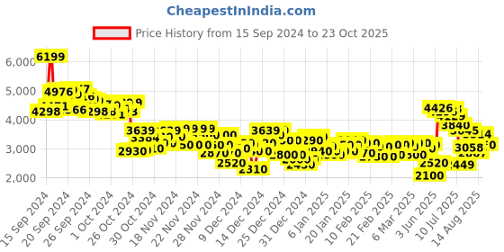 ajio.com puma Men Tazon 7 Evo Running Shoes puma Price History Graph from 15 Sep 2024 to 23 Oct 2025