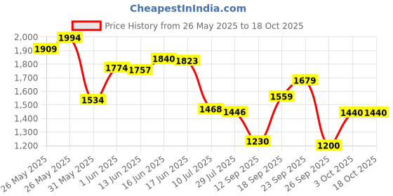 ajio.com puma Men Team Cup Football Regular Fit Knit Shorts puma Price History Graph from 26 May 2025 to 18 Oct 2025