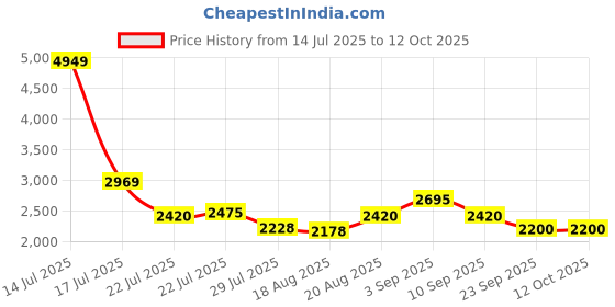 ajio.com puma Men Team Final Football Backpack puma Price History Graph from 14 Jul 2025 to 11 Oct 2025