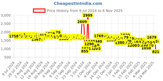 ajio.com puma Men Team Goal Football Training Shorts puma Price History Graph from 9 Jul 2024 to 6 Nov 2025