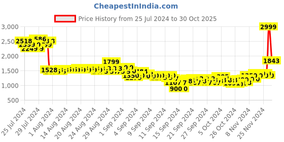 ajio.com puma Men Team Liga Training Football Pants puma Price History Graph from 25 Jul 2024 to 30 Oct 2025