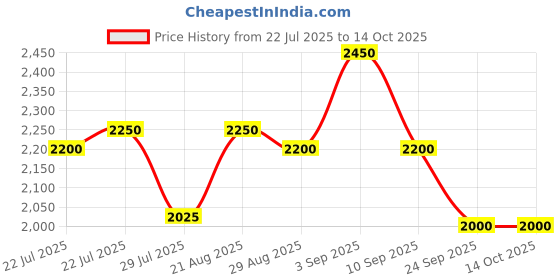 ajio.com puma Men Teamfinal Football Backpack puma Price History Graph from 22 Jul 2025 to 12 Oct 2025