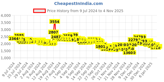 ajio.com puma Men Teamgoal 2-in-1 Football Shorts puma Price History Graph from 9 Jul 2024 to 4 Nov 2025