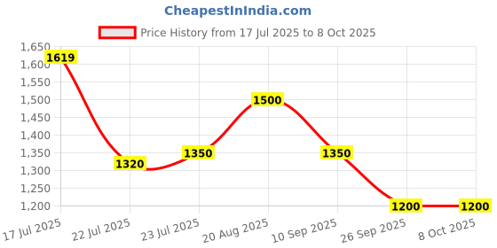 ajio.com puma Men teamGOAL Football Backpack puma Price History Graph from 17 Jul 2025 to 4 Oct 2025