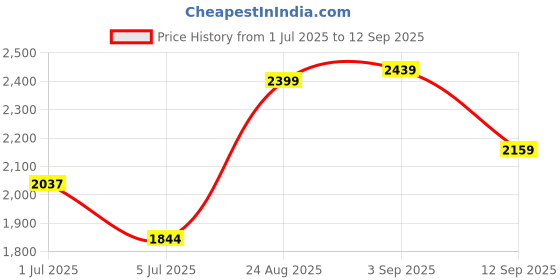 ajio.com puma Men Teamgoal Football Sideline Straight Track Pants puma Price History Graph from 1 Jul 2025 to 12 Sep 2025